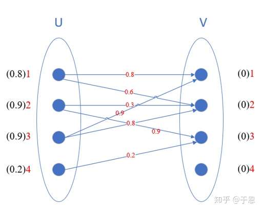 多目标跟踪之数据关联 匈牙利算法 Km算法 知乎