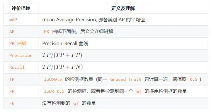 详解目标检测模型的评价指标及代码实现