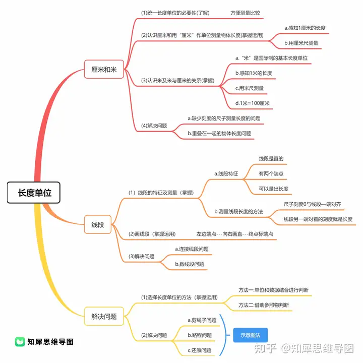 二年级上册数学思维导图-高清导图免费分享