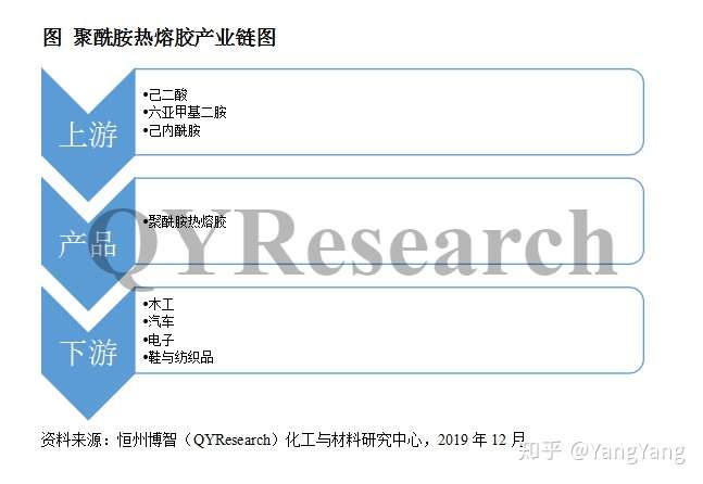 18年全球聚酰胺热熔胶市场销售量达到8 8万吨 知乎