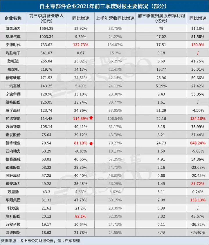 26家自主零部件企业三季报一览：宁德时代、赣锋锂业依旧“凶猛”