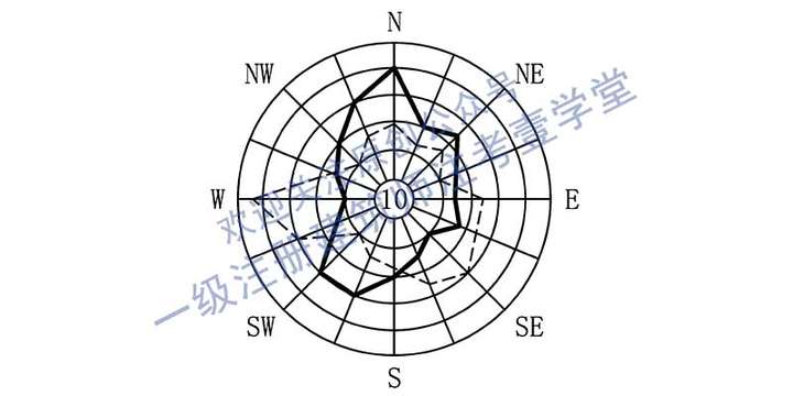 南宁风玫瑰图图片