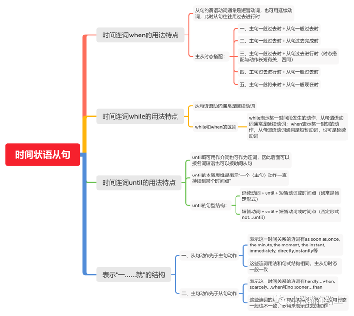 思维导图张满胜英语语法新思维中级教程第四章状语从句