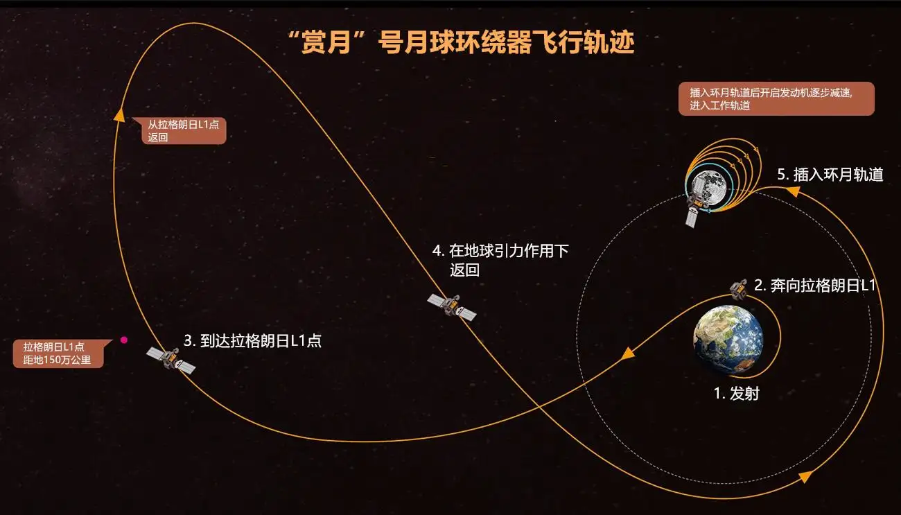韩国也要“探月”了！嫦娥五号5天奔月，“赏月”号飞船为什么要飞134