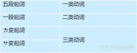 日语入门 区分日语动词五段 一段动词 サ变 カ变的方法 知乎
