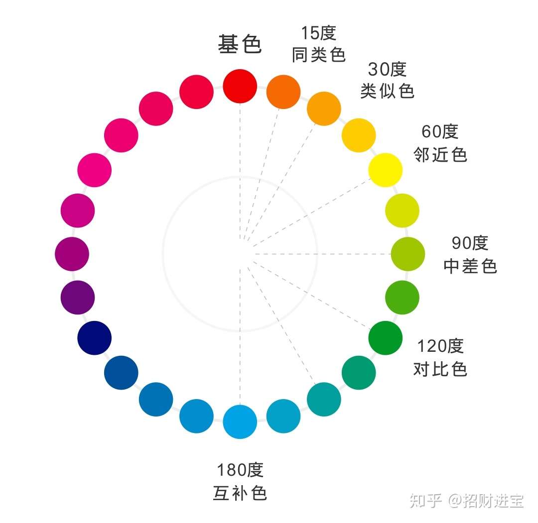 相邻色 近似色 中差色 对比色 互补色 我们都是关系户 知乎