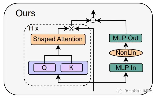 简化版Transformer ：Simplifying Transformer Block论文详解