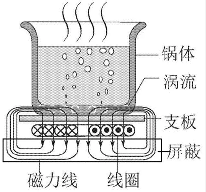 电磁加热器工作原理图图片