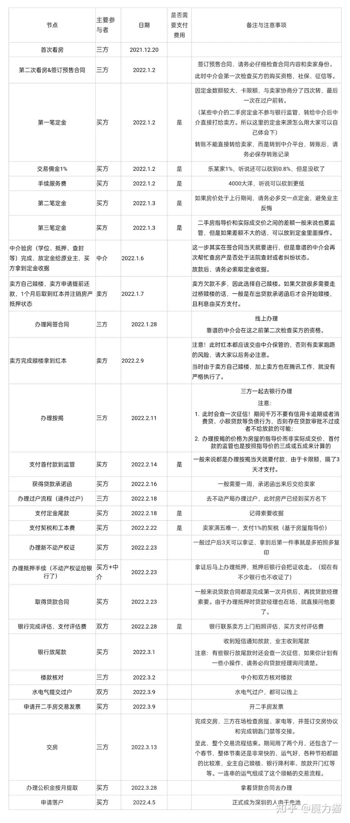 深圳二手房购买条件（深圳2022|2023年二手房购买全流程记录含注意事项（浓缩版））