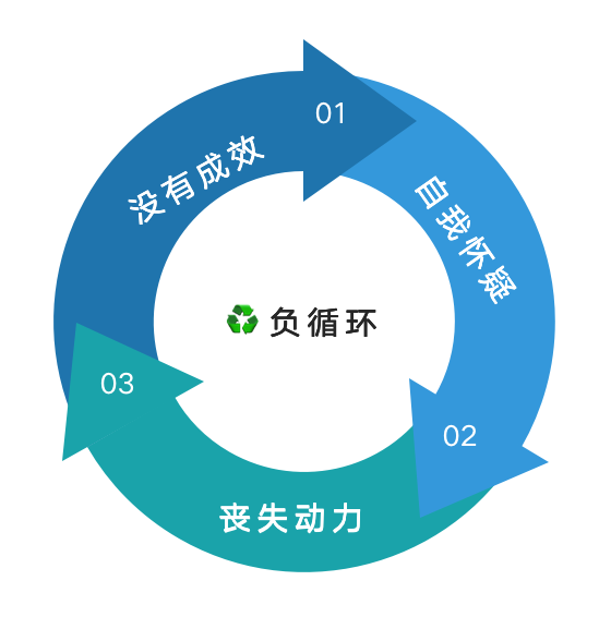 明明很想努力却急于求成又焦虑最后很快失去动力怎么办