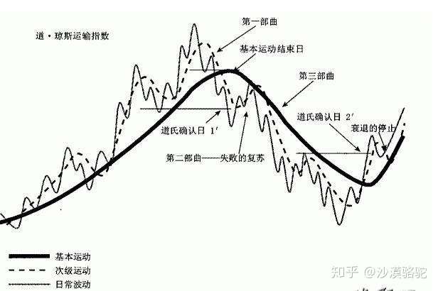 投资之道氏理论