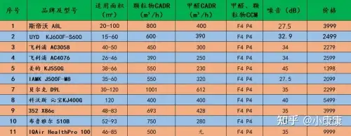 2022年空气净化器选什么牌子好空气净化器十大品牌排名，除甲醛空气净化器评测选购攻略大全（11月更新）