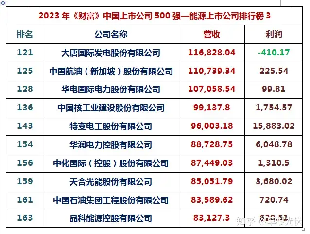 2023年《财富》中国上市公司500强出炉：通威、协鑫、隆基、天合、晶澳、阳光等14家光伏巨头上榜！