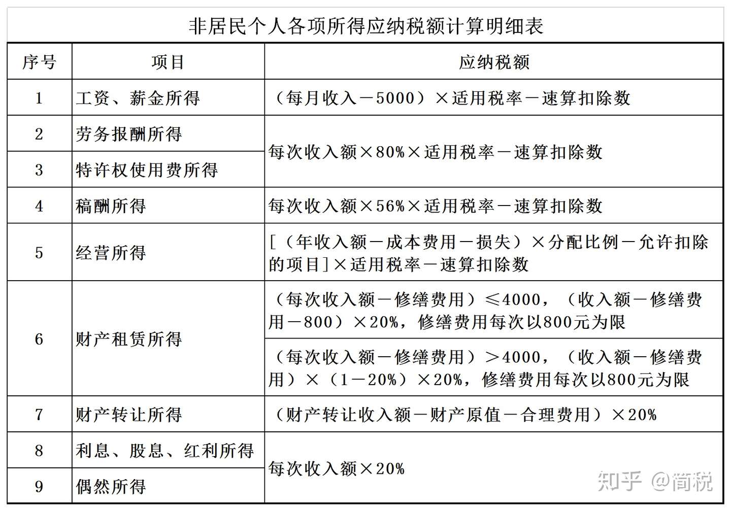 非居民个人各项所得如何计算个人所得税 知乎