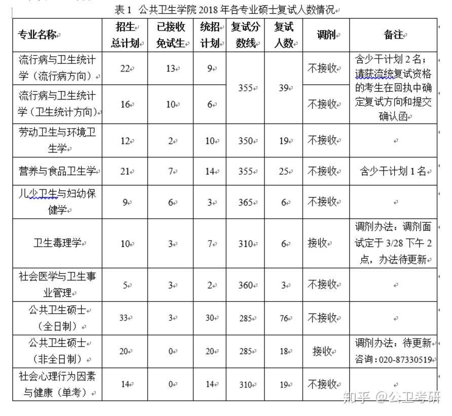 公卫考研 各大高校18年复试线 知乎