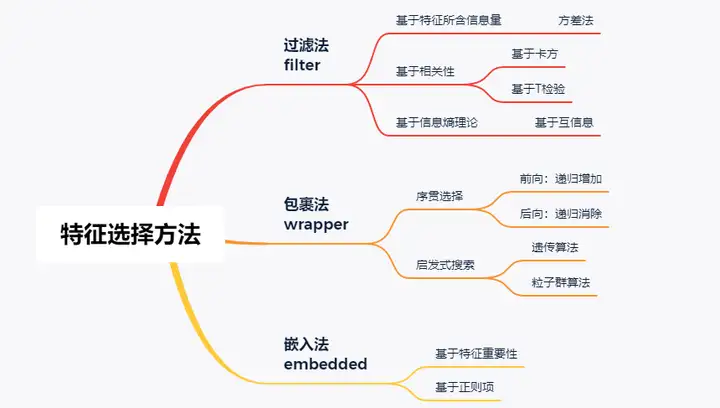 一文介绍机器学习中的三种特征选择方法