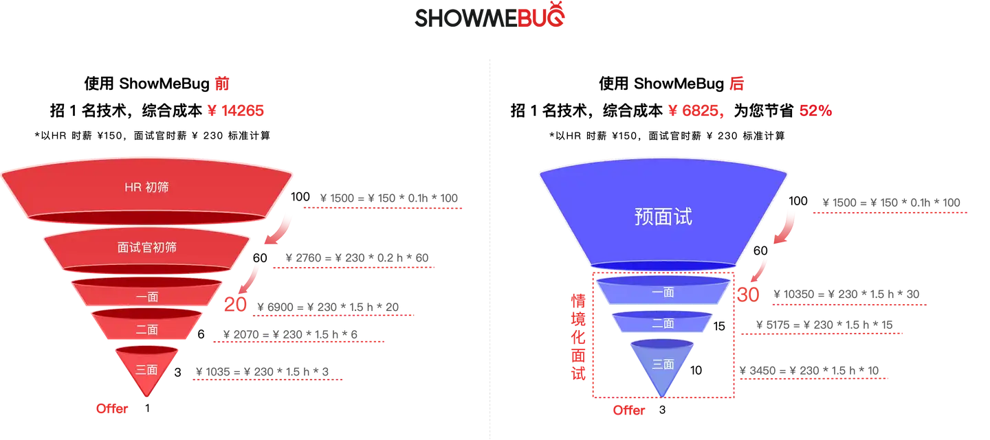 李亚飞：我们如何逼近技术招聘准确、快速、经济三角最优解的？