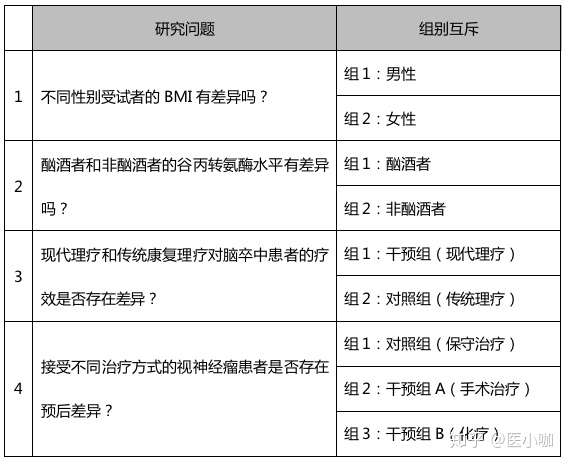 要分析组间的差异 该如何选择正确的统计方法 知乎