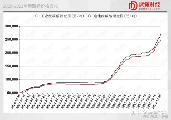 暴涨10倍后小幅回调
，碳酸锂价格迎来拐点？