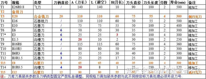 球刀步距对照表图片