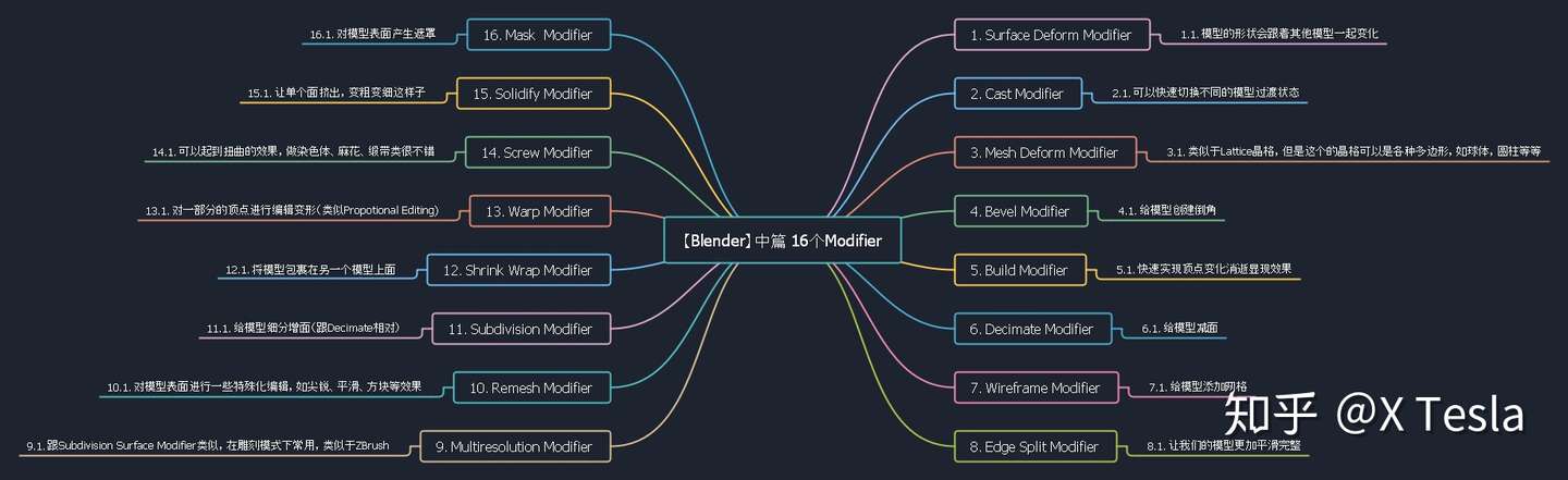 Blender Modifier中篇详解16种modifier变形器 知乎