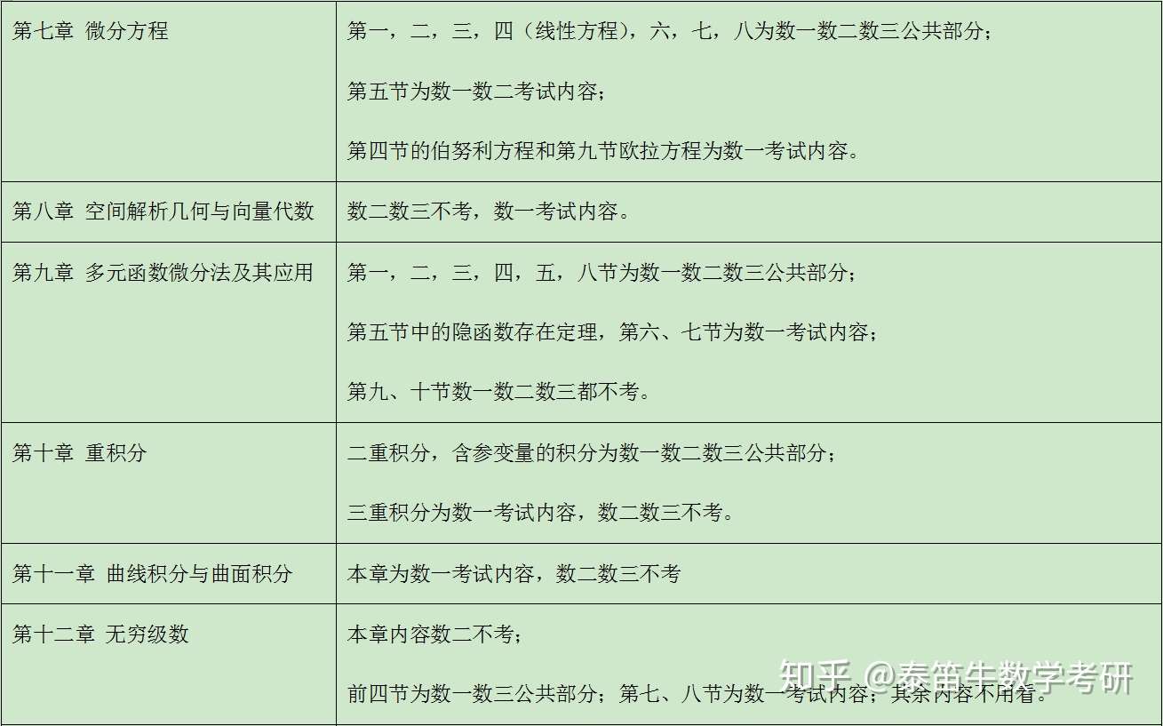 考研数学干货 考研数学大纲与课本内容对照 知乎