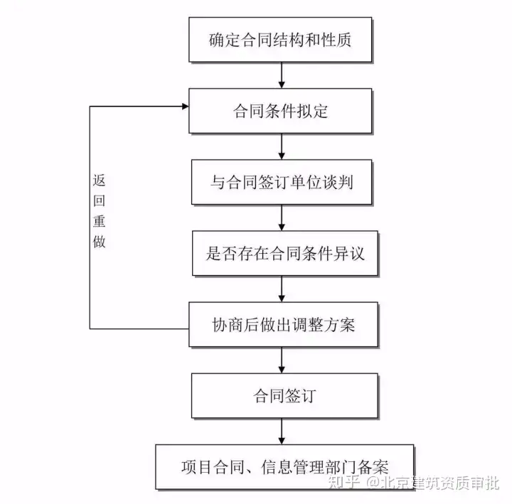 燃爆了(工程建设项目史上最完整的全流程图,必收藏备用!)建设工程全过程流程图,(图7) 燃爆了(工程建设项目史上最完整的全流程图,必收藏备用!)建设工程全过程流程图,(图7)