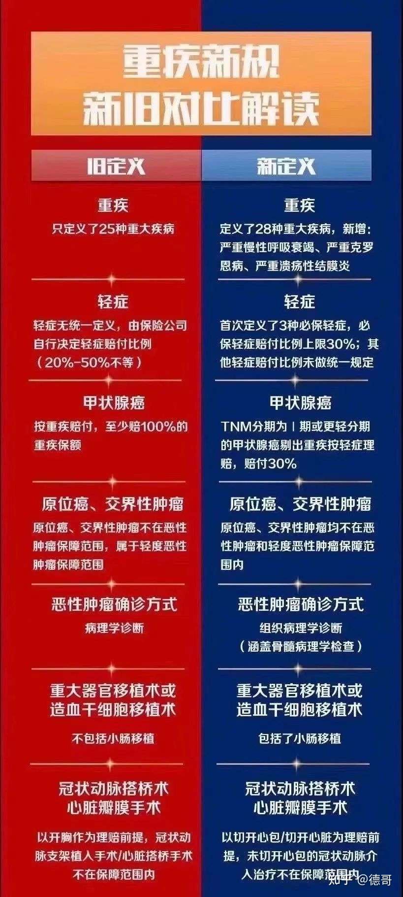 又到每年总结思考的时候 你应该了解重疾 知乎