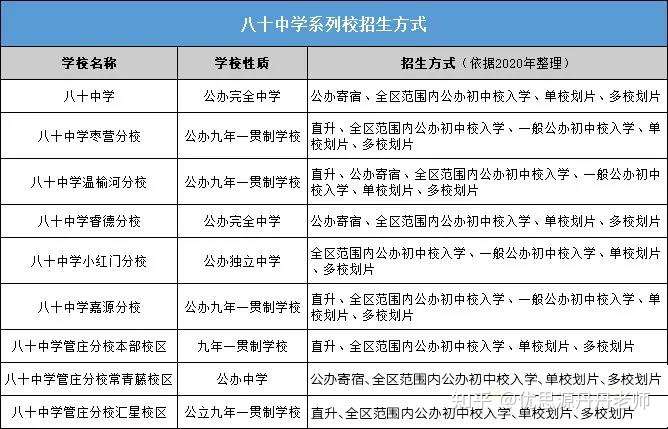 朝阳升学关注丨八十中学及其8所系列校小升初招生方式 知乎