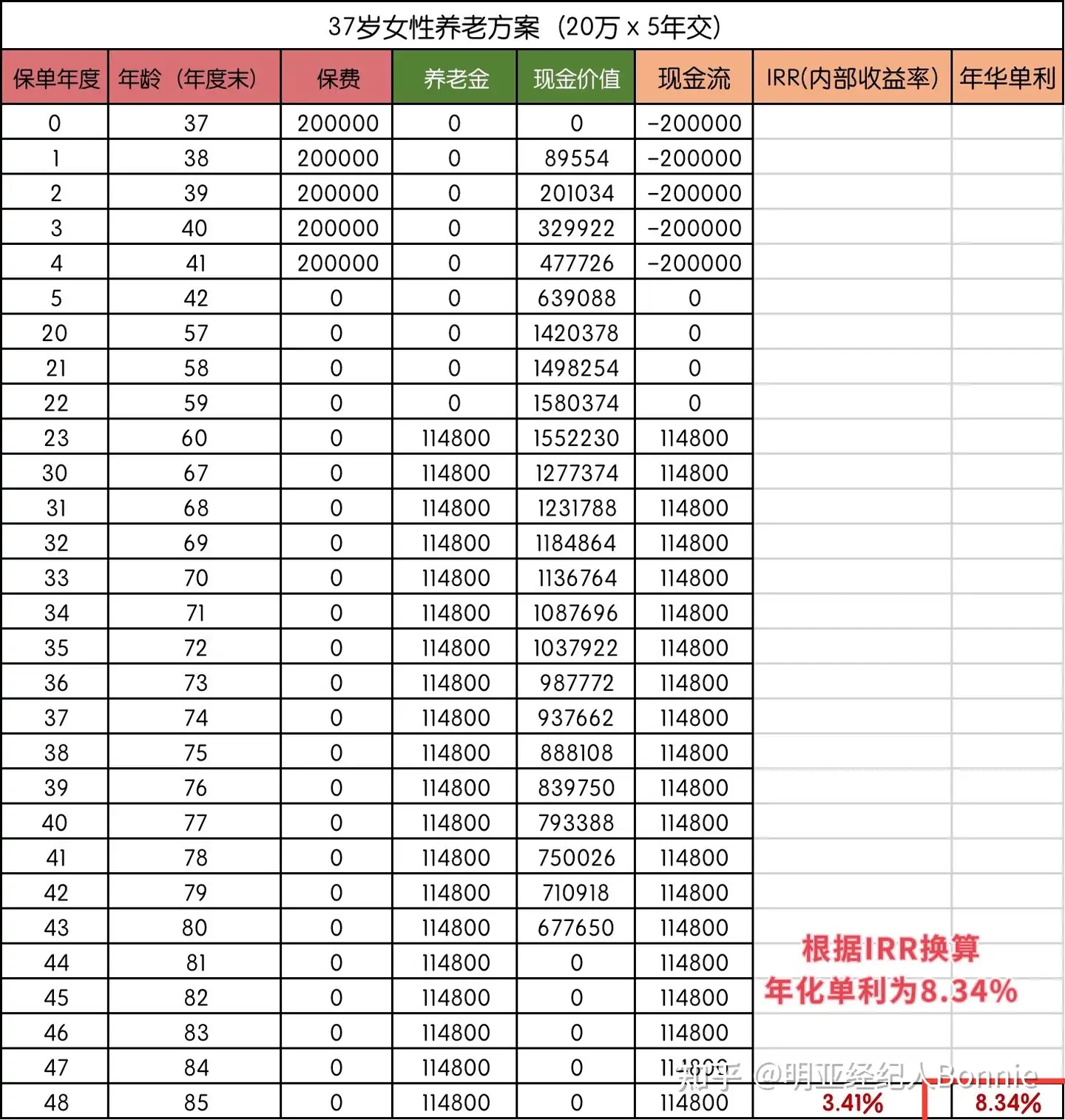 关于储蓄险衡量金标准IRR - 知乎