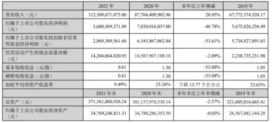 金科股份2021年净利36.01亿同比下滑48.78% 董事长周达薪酬542.26万