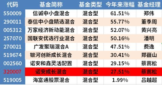2021年应该关注那些基金?