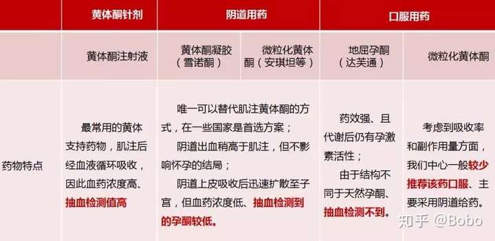 孕酮为什么这么低？应该怎么办？试管孕妈为什么必须补孕激素？