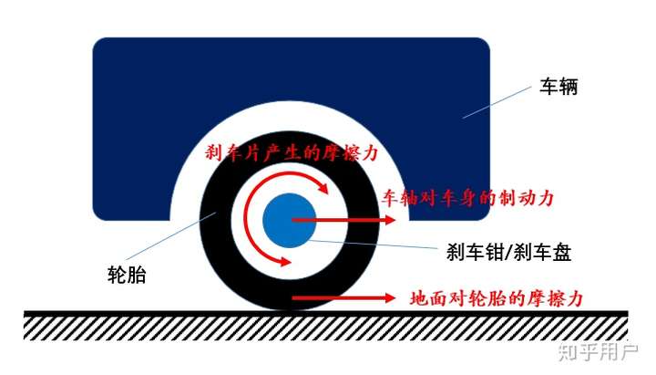刹车时汽车与地面摩擦力增加了吗