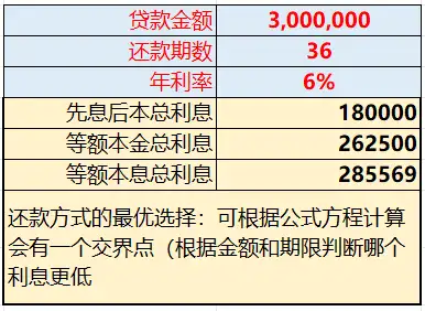 等额本金,等额本息,先息后本,等本等息,随借随还等贷款方式,月还款及