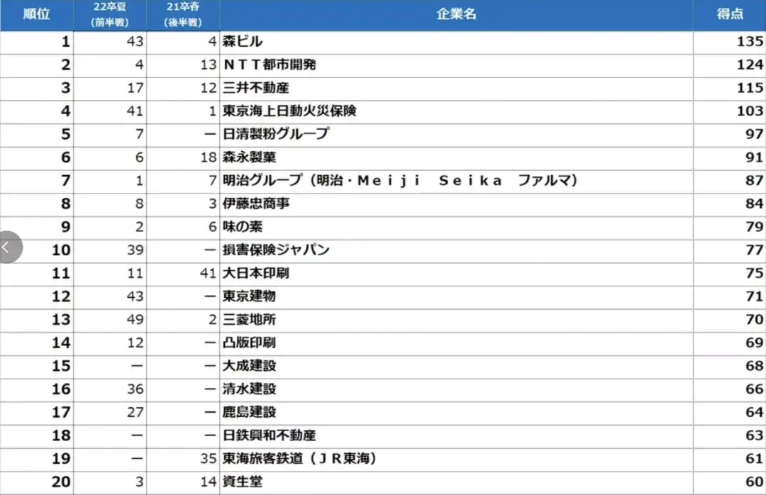 情报 22卒 就活後半戦調査 就職先人気企業ランキング 知乎