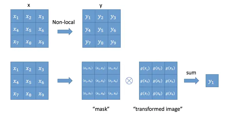 Non-Local operation 可以看作 Self-Attention