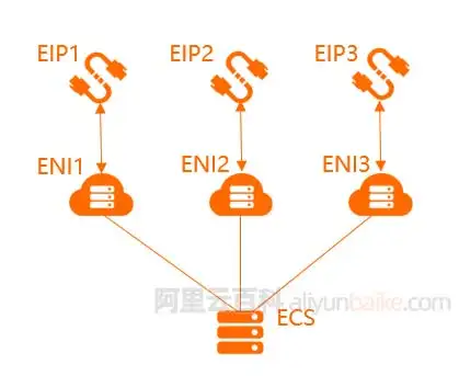 一台阿里云服务器可以绑定公网IP地址数量限制说明