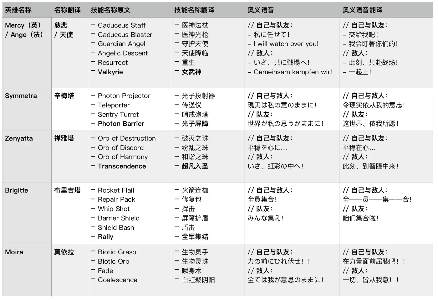 给守望先锋重新翻译翻译 不定期更新 知乎