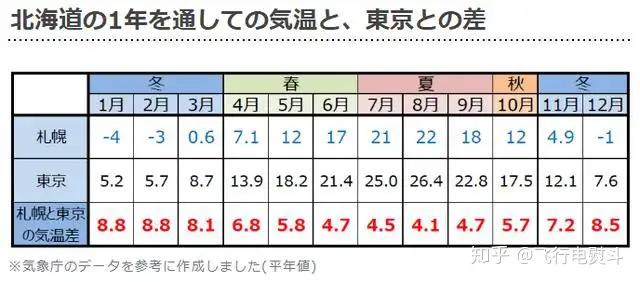 去北海道旅行不知道穿什么 按月来给你详细解说 知乎 去北海道旅行不知道穿什么 按月来给你详细解说 知乎