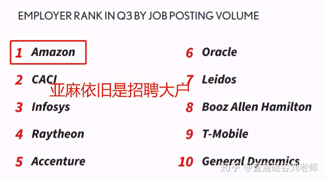 Amazon蝉联 招聘大户 仍在校招的大厂需要什么样的人 知乎 Amazon蝉联 招聘大户 仍在校招的大厂需要什么样的人 知乎