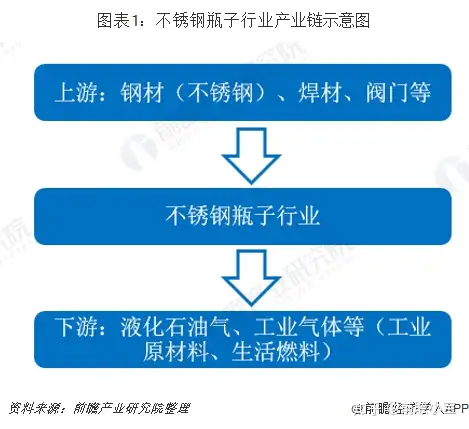 十张图带你了解不锈钢瓶子行业发展情况