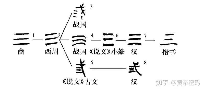 中国古代数字详解插图10