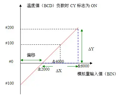 欧姆龙plc指令应用案例