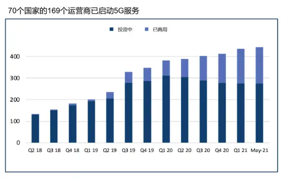学会了吗(5g趋势分析)5G行业趋势,全球5G发展现状解析, 学会了吗(5g趋势分析)5G行业趋势,全球5G发展现状解析,