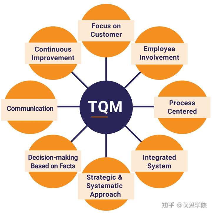 全面质量管理(TQM)和六西格玛(6 Sigma) | 优思学院