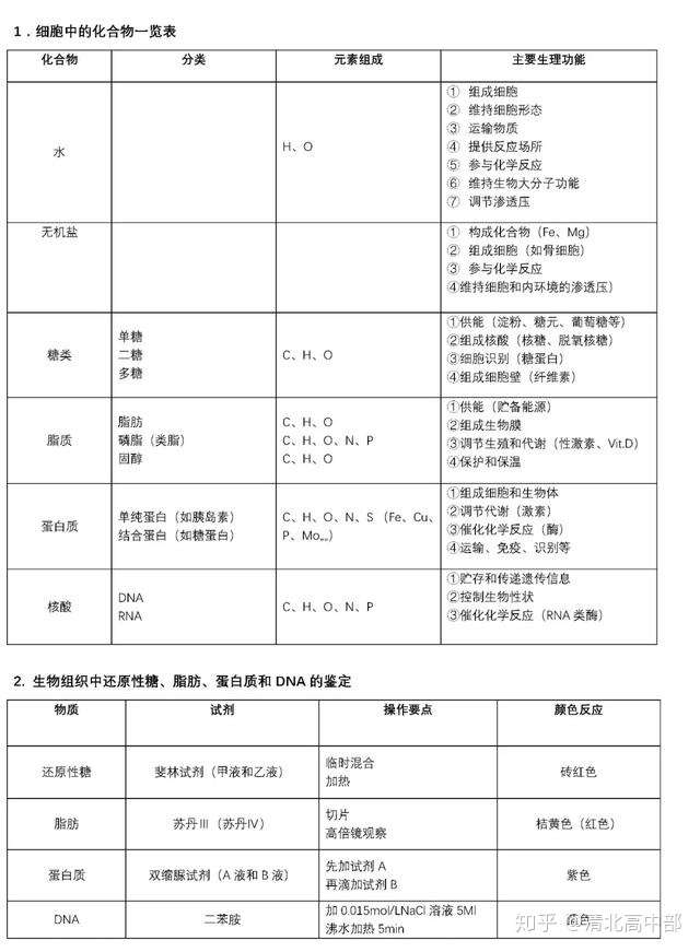 提分必备 高中生物 超全干货 75张表整理三年知识点 为你搭建生物网络 知乎