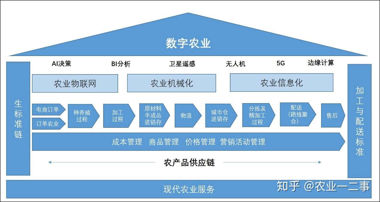 数字农业的商业模式 及如何申报数字农业项目 人人都是产品经理