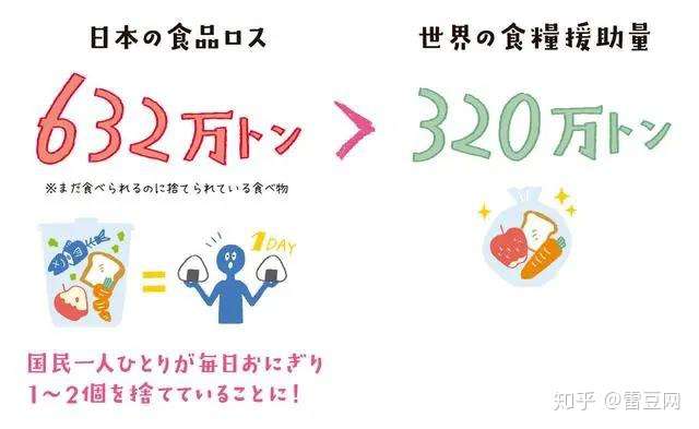 禁止浪费的日本居然是个 粮食浪费大国 但其中的原因竟是对食物的新鲜度要求过高 知乎
