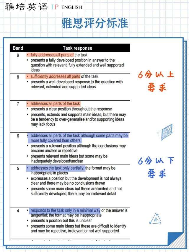雅思审题三部曲之第一部曲 搞清问题对象 知乎